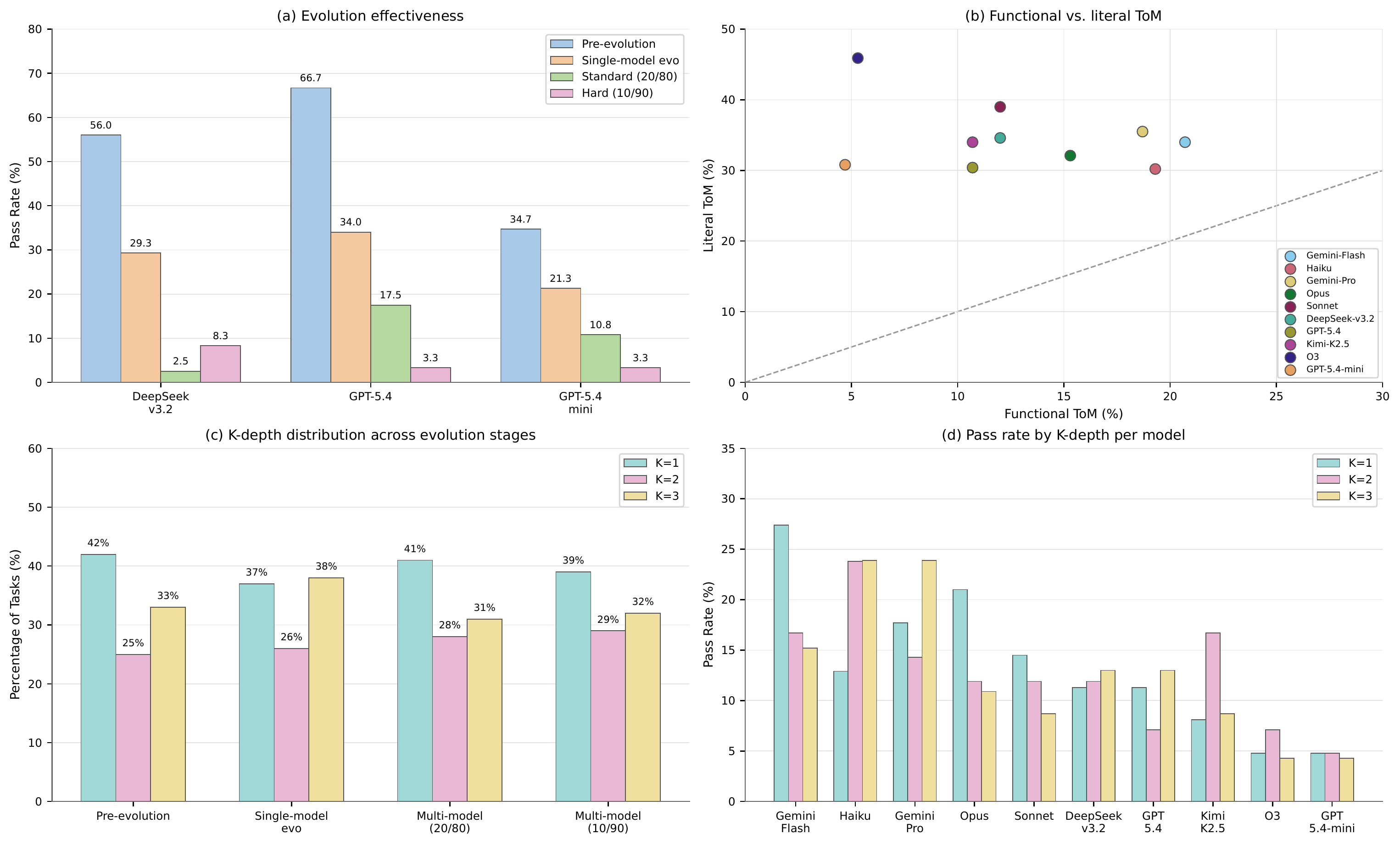 Four EnactToM analyses: evolution effectiveness, functional versus literal ToM, task percentage by K-depth, and functional pass rate by K-depth.